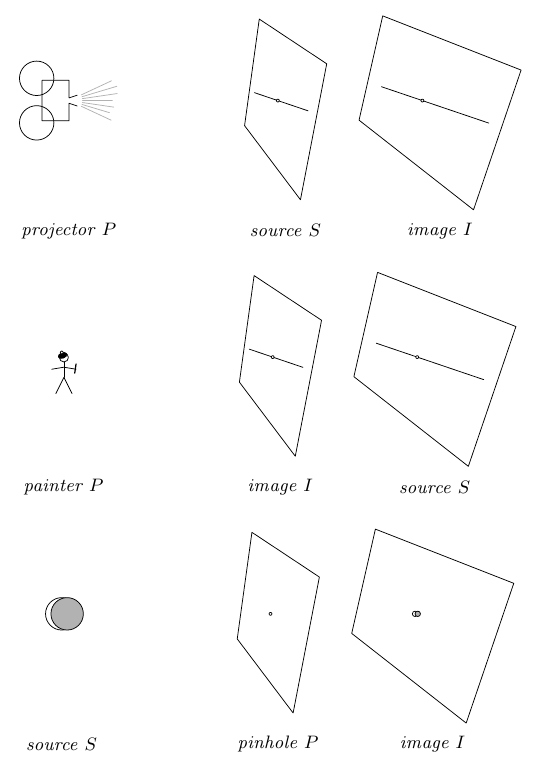 Jim Hefferon's diagrams of the three types of central projection from his free on-line textbook on Linear Algebra